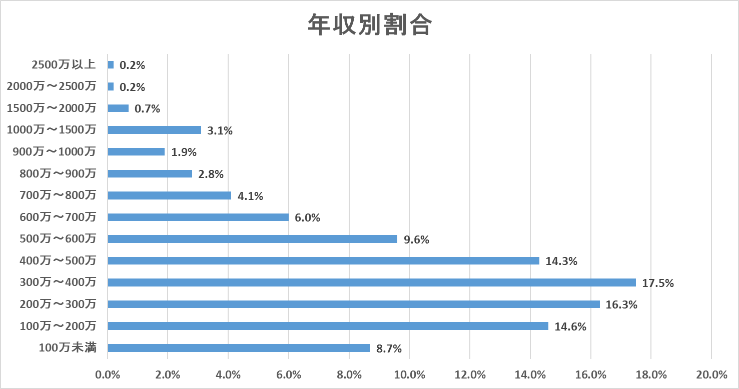 超富裕層の年収の目安はいくら以上なのか？年収と金融資産額を比較して検証！ – noriomi starts