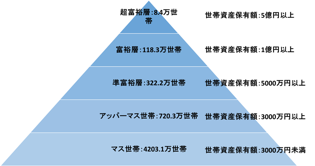 超富裕層の年収の目安はいくら以上なのか?年収と金融資産額を比較して検証! – noriomi starts