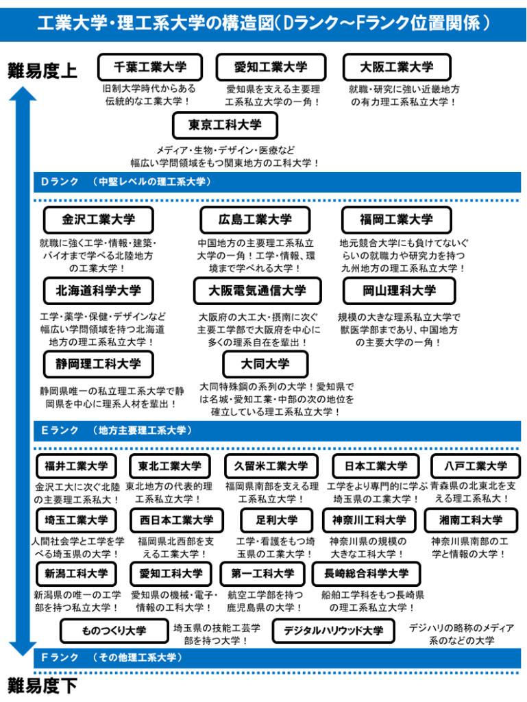 工業大学・理工系大学の難易度序列をSランク～Fランクまでランク付けして評価！ – noriomi starts