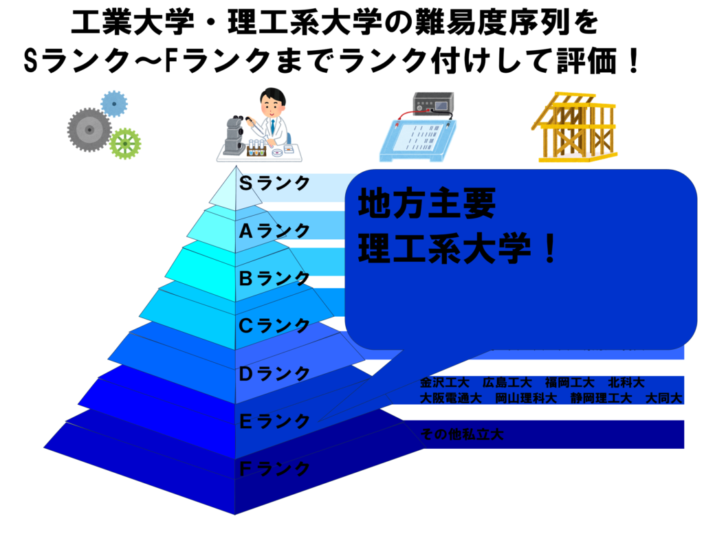 工業大学・理工系大学の難易度序列をSランク～Fランクまでランク付けして評価！ – noriomi starts