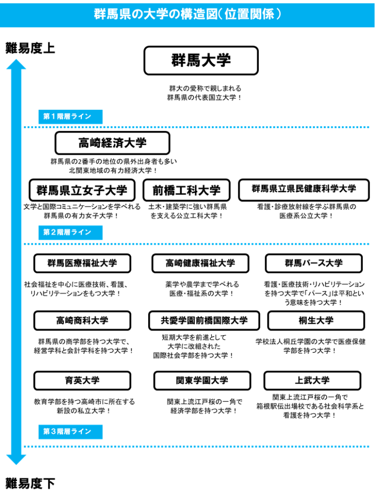 群馬県の大学の難易度序列・位置関係・ピラミッドの階層構造について！ – noriomi starts