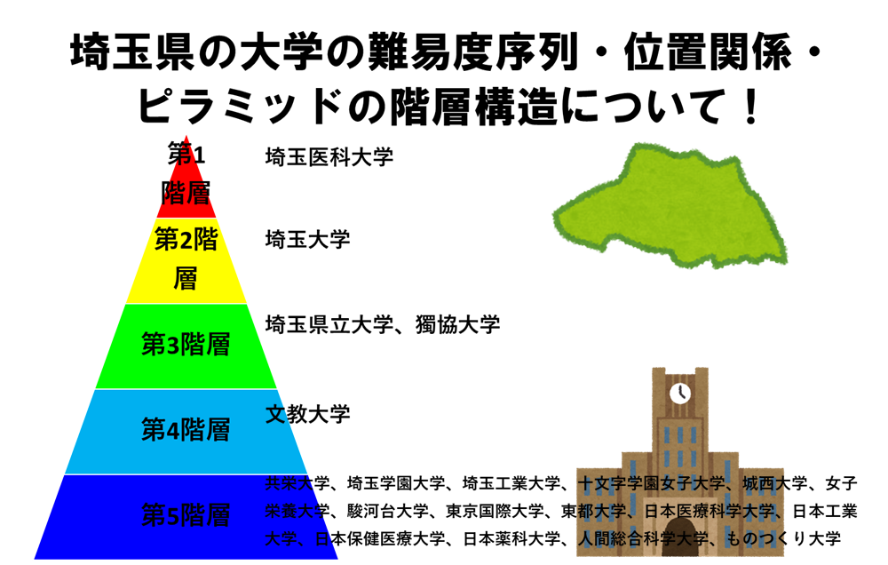 埼玉県の大学の難易度序列・位置関係・ピラミッドの階層構造について 