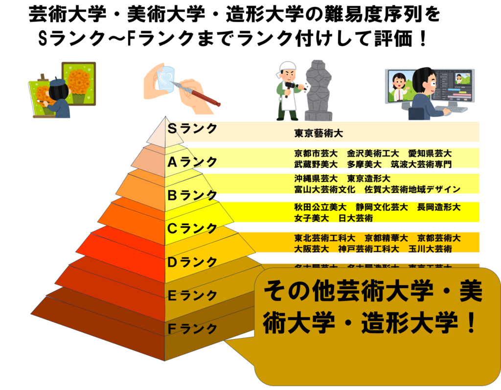 東京 芸大 偏差 値