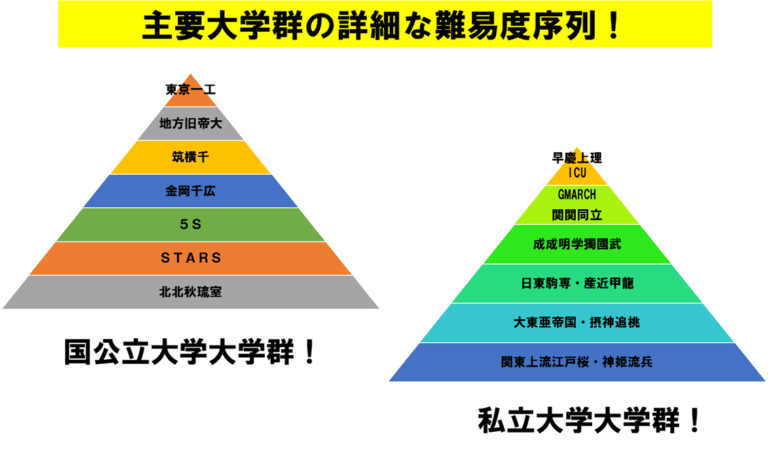 全国主要大学群の難易度序列を比較して詳細な難易度序列を調査！ Noriomi Starts