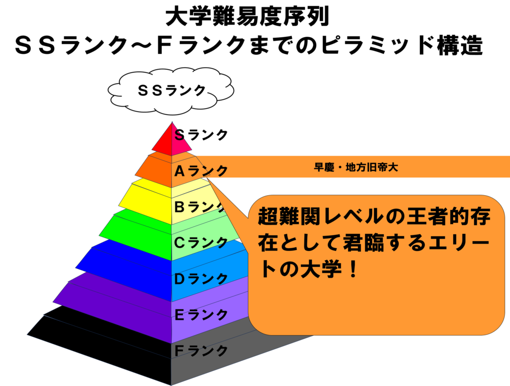 Aランク大学とはどこか!?序列と評価と関係性について! – noriomi starts