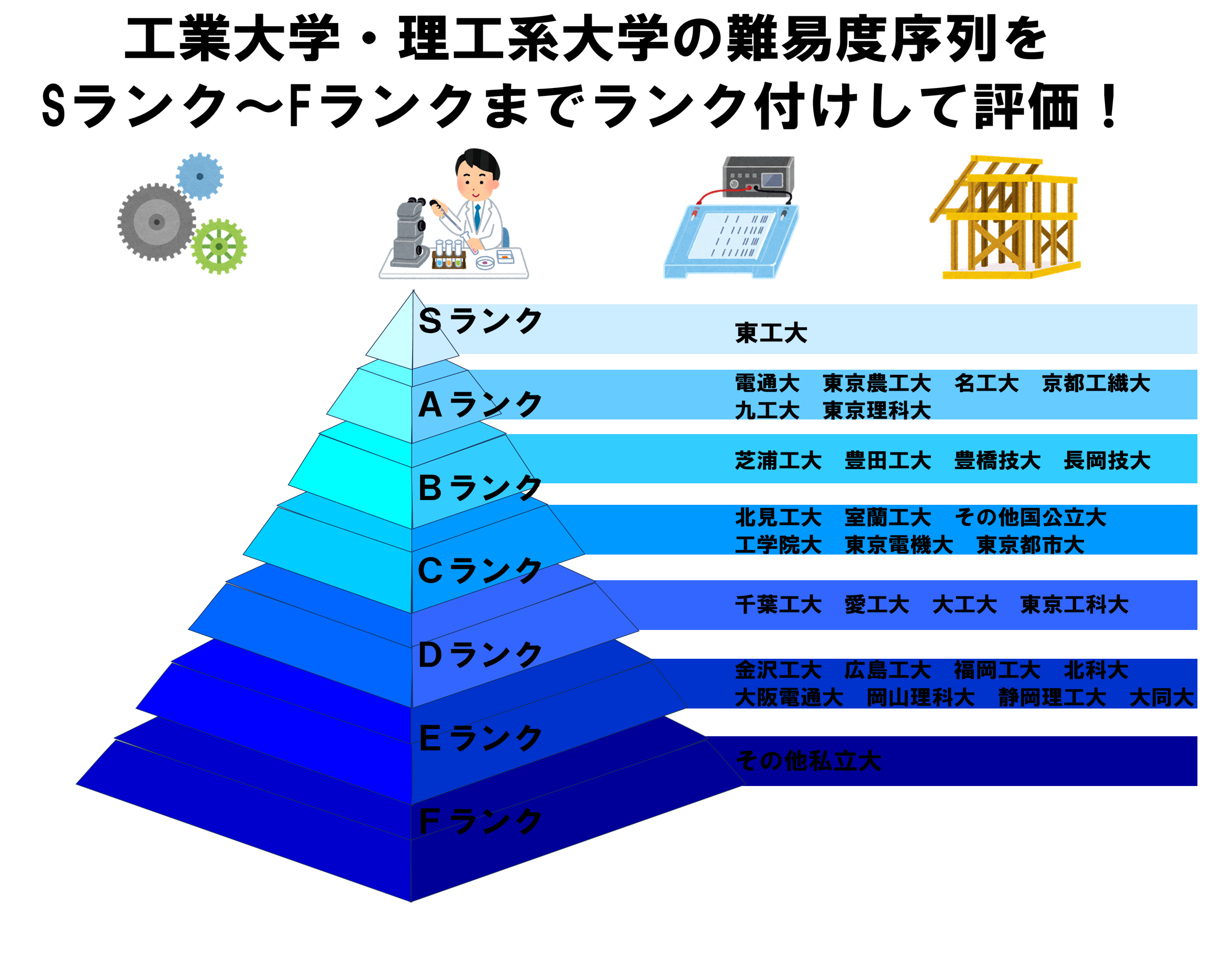 工業大学・理工系大学の難易度序列をSランク～Fランクまでランク付けして評価！ – noriomi starts