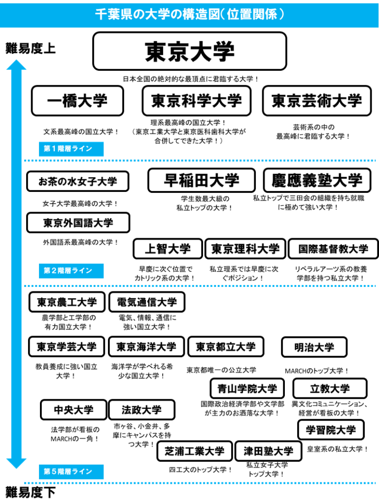 東京都の大学の難易度序列・位置関係・ピラミッドの階層構造について! – noriomi starts